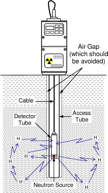 custom neutron moisture meter method|neutron probe calibration.